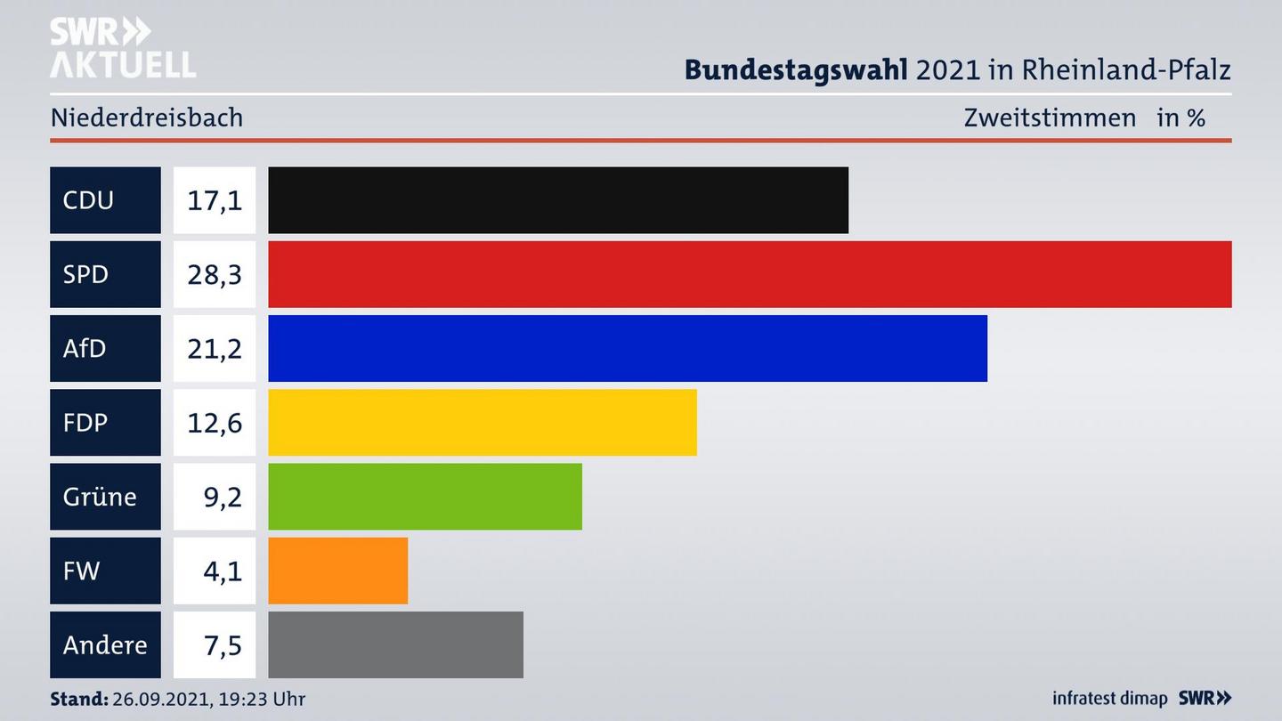 ES3ElectionBTW21Specific