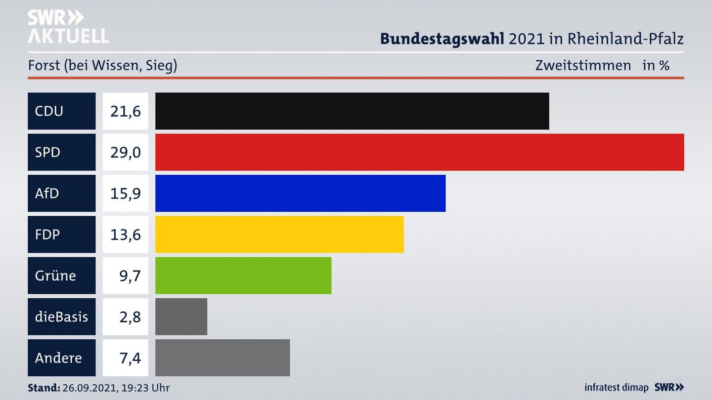ES3ElectionBTW21Specific