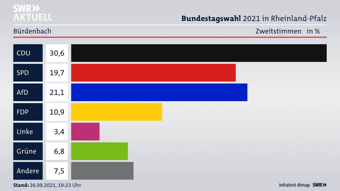 ES3ElectionBTW21Specific