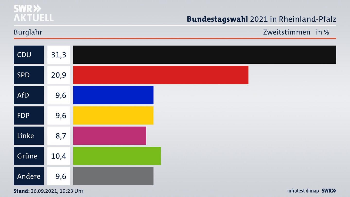ES3ElectionBTW21Specific