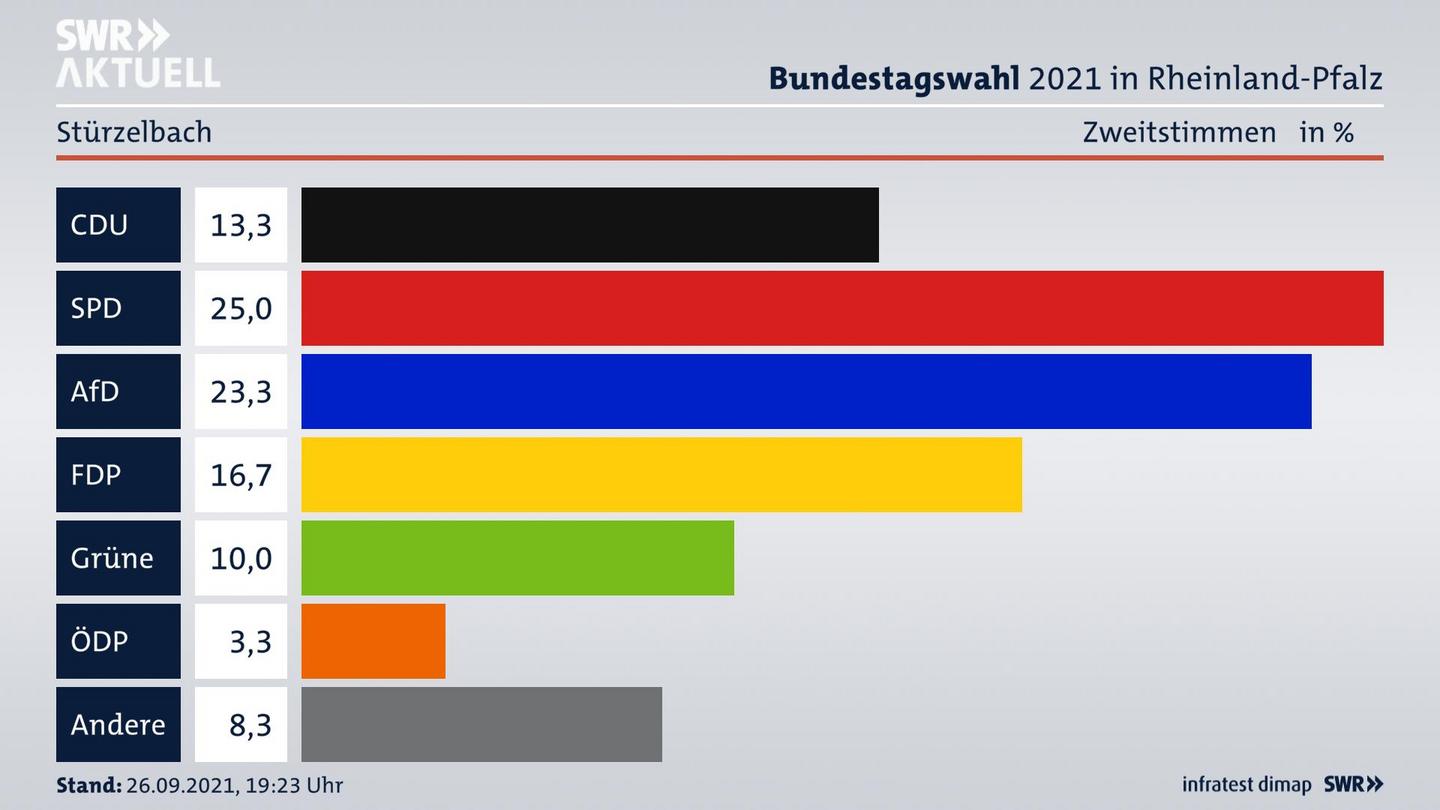 ES3ElectionBTW21Specific