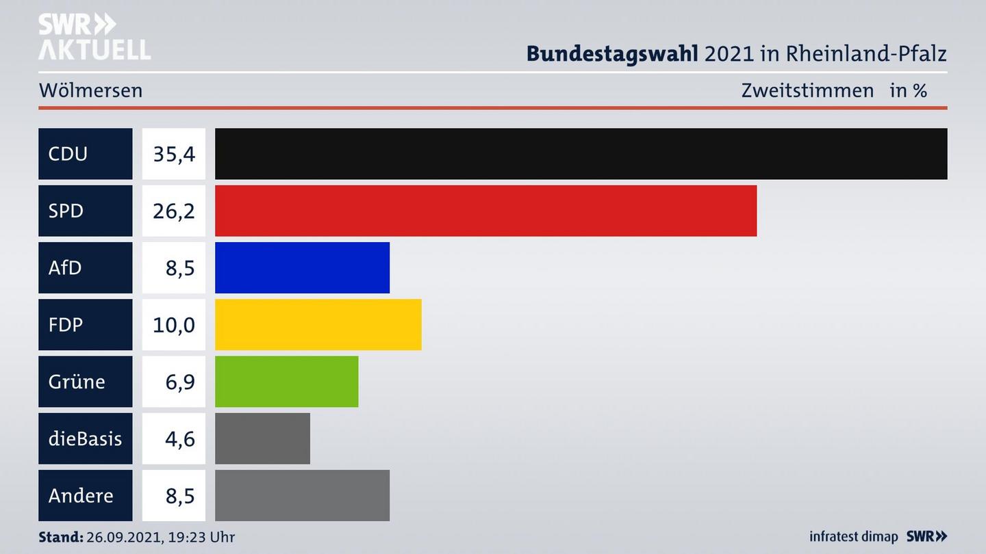 ES3ElectionBTW21Specific