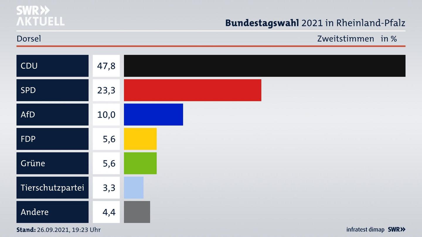 ES3ElectionBTW21Specific
