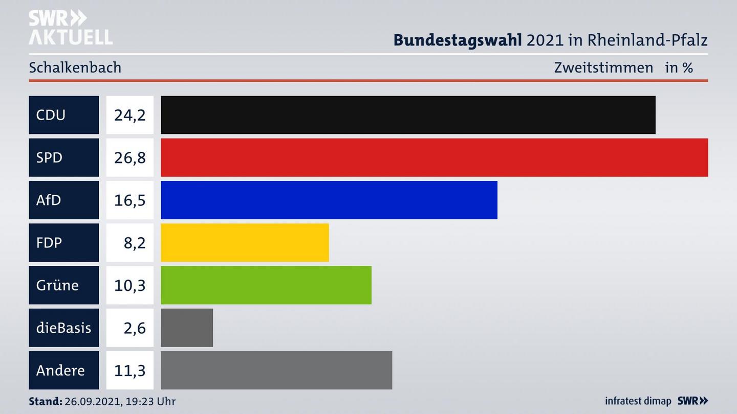 ES3ElectionBTW21Specific