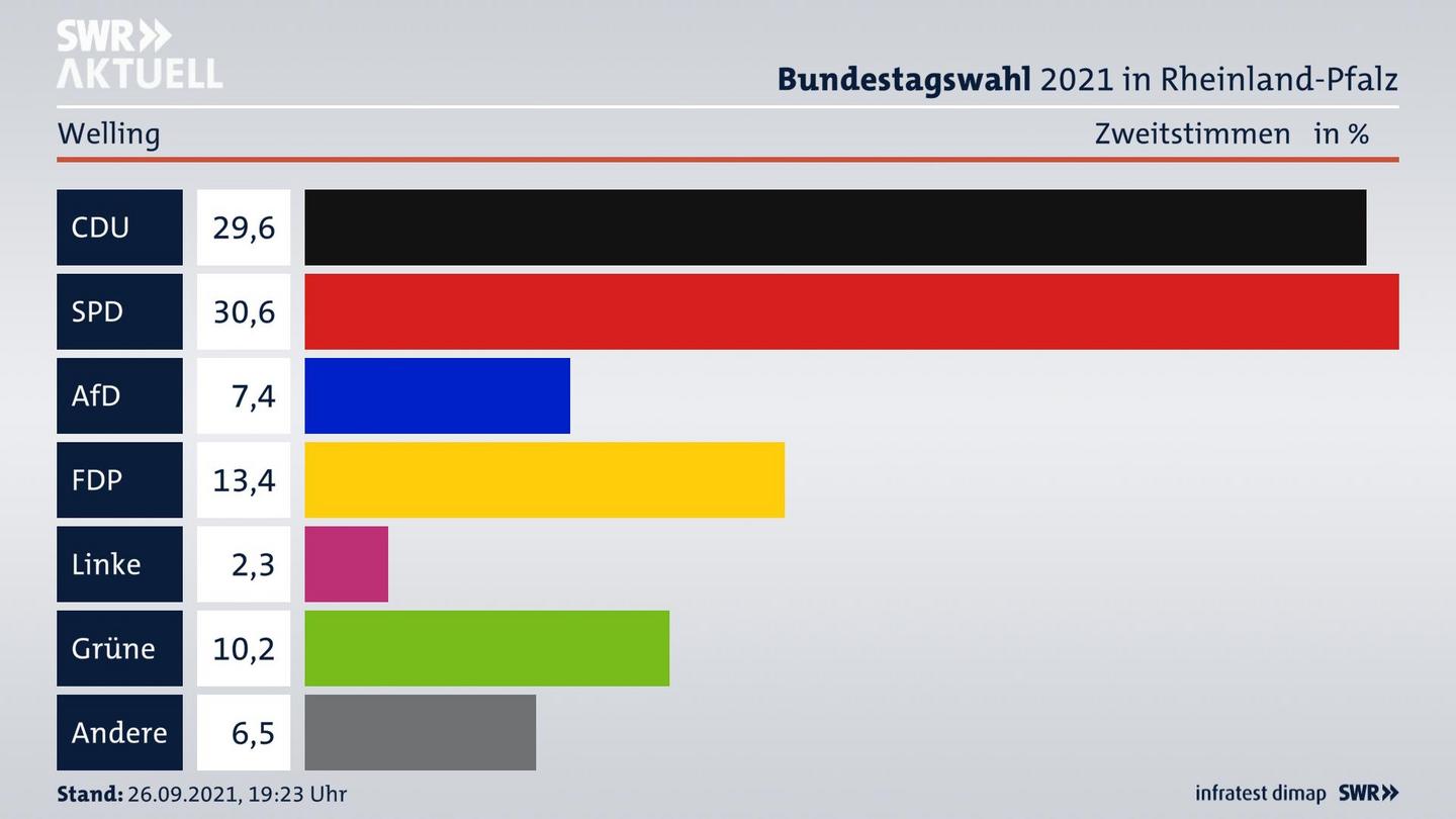 ES3ElectionBTW21Specific