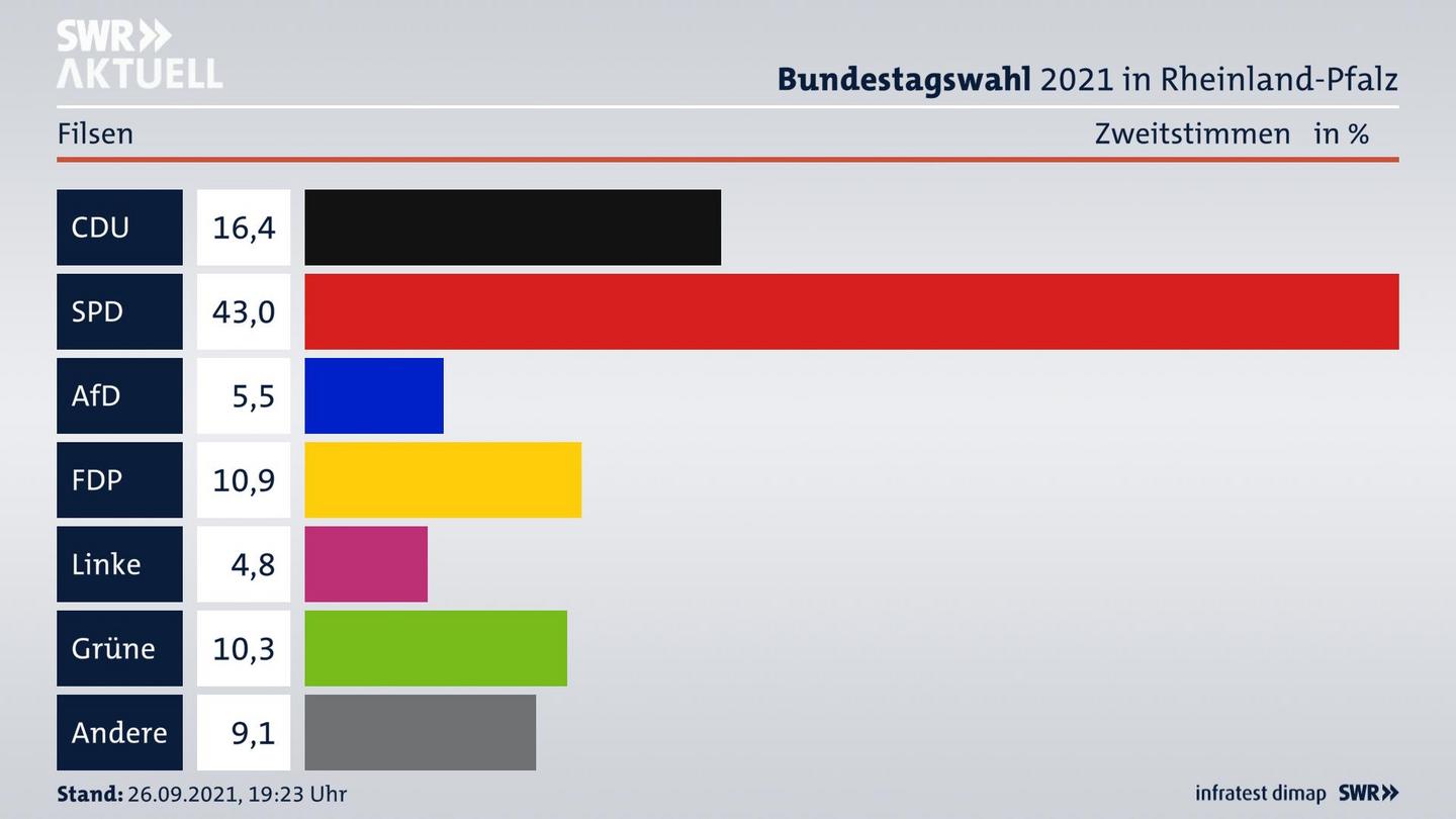 ES3ElectionBTW21Specific