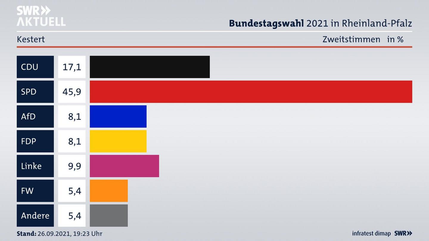 ES3ElectionBTW21Specific