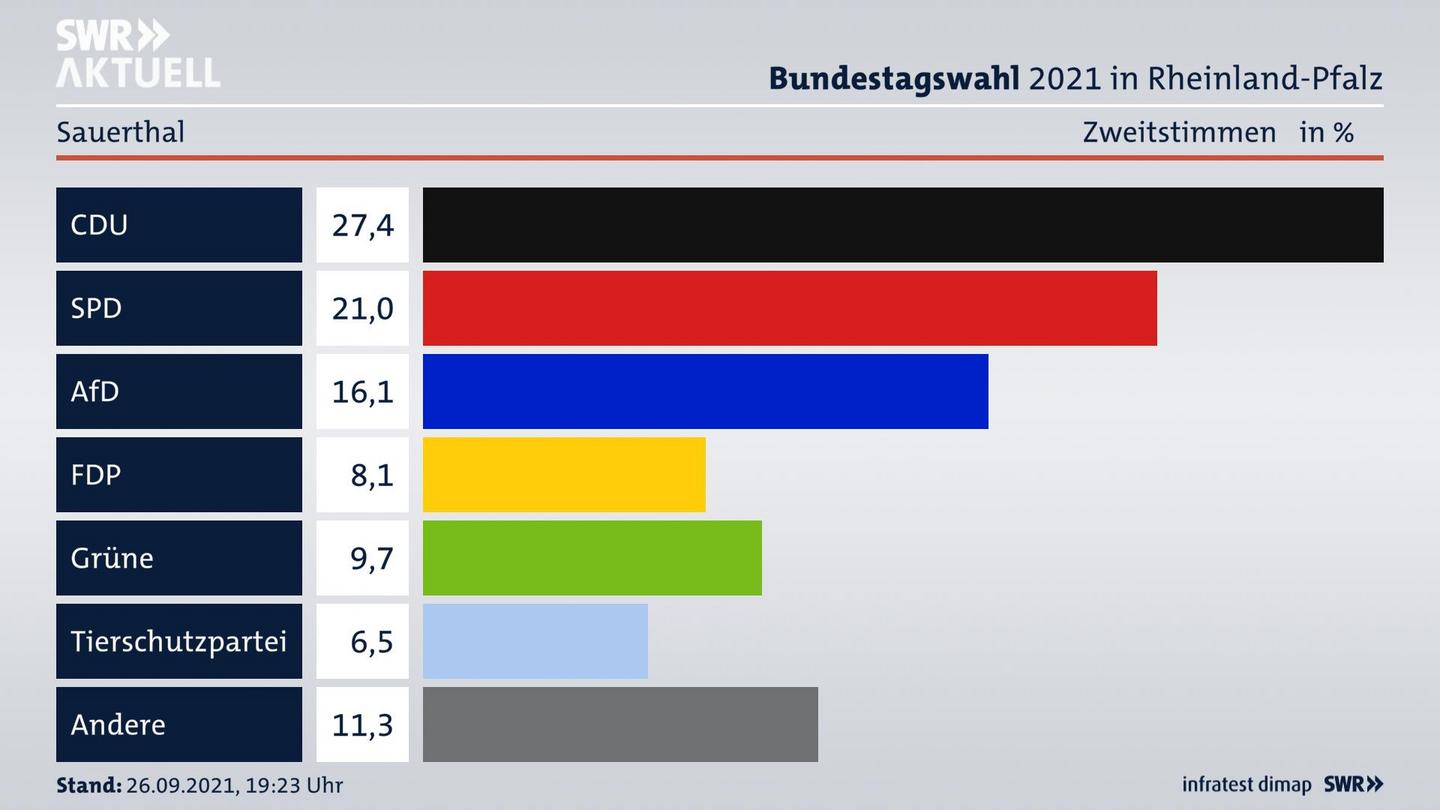 ES3ElectionBTW21Specific