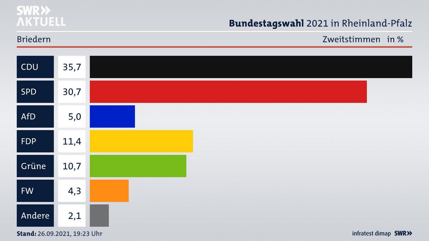ES3ElectionBTW21Specific