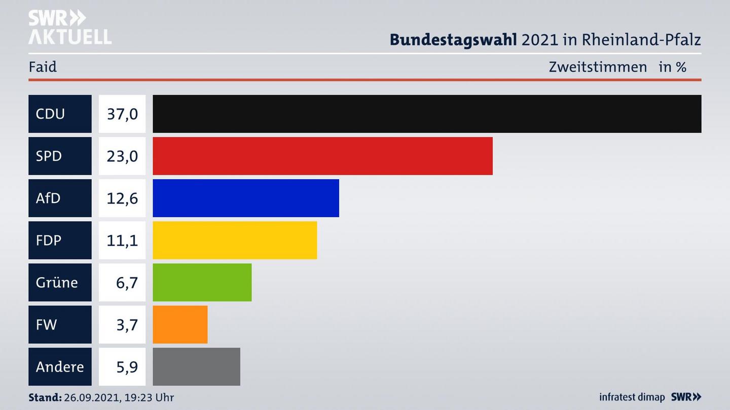 ES3ElectionBTW21Specific