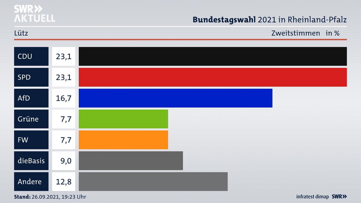 ES3ElectionBTW21Specific