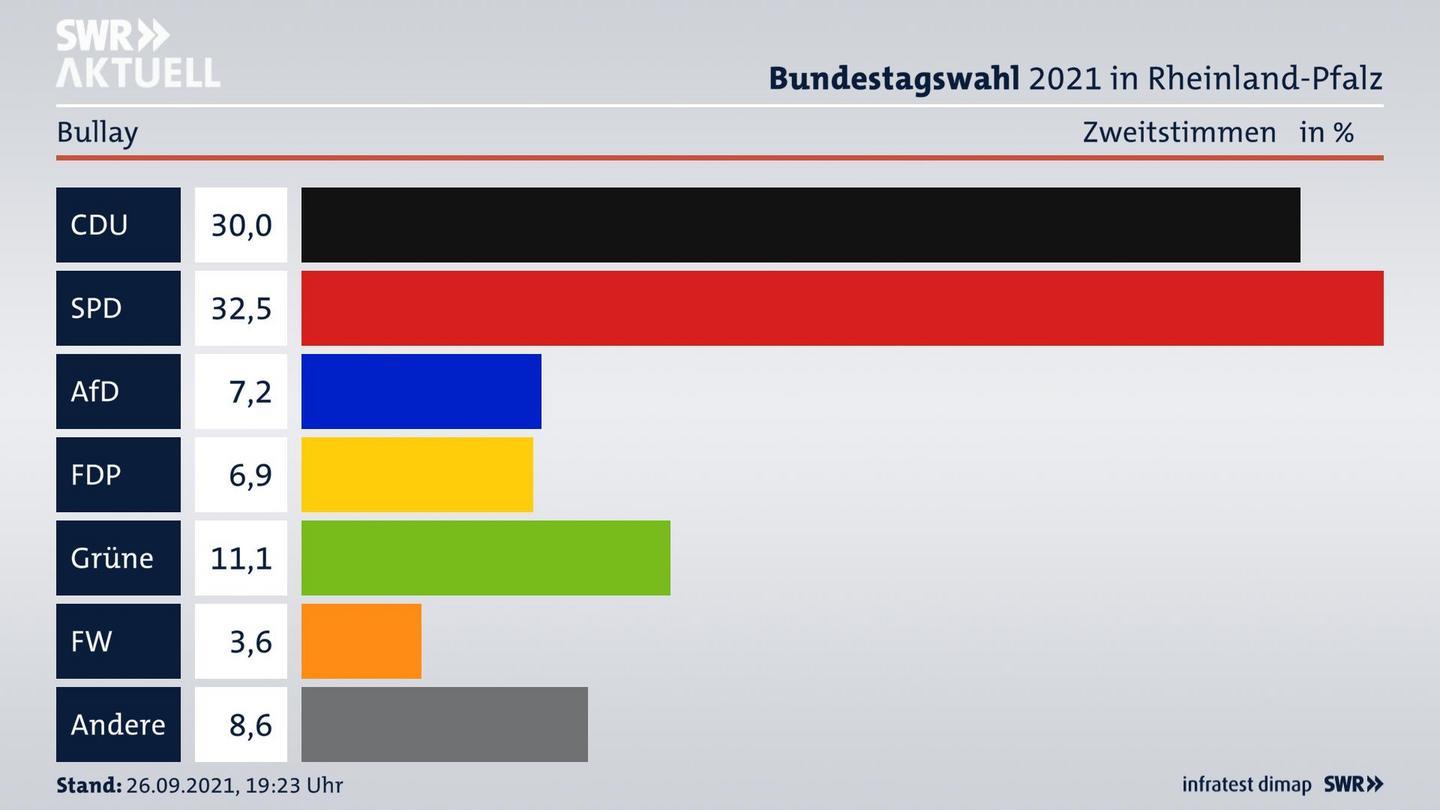 ES3ElectionBTW21Specific