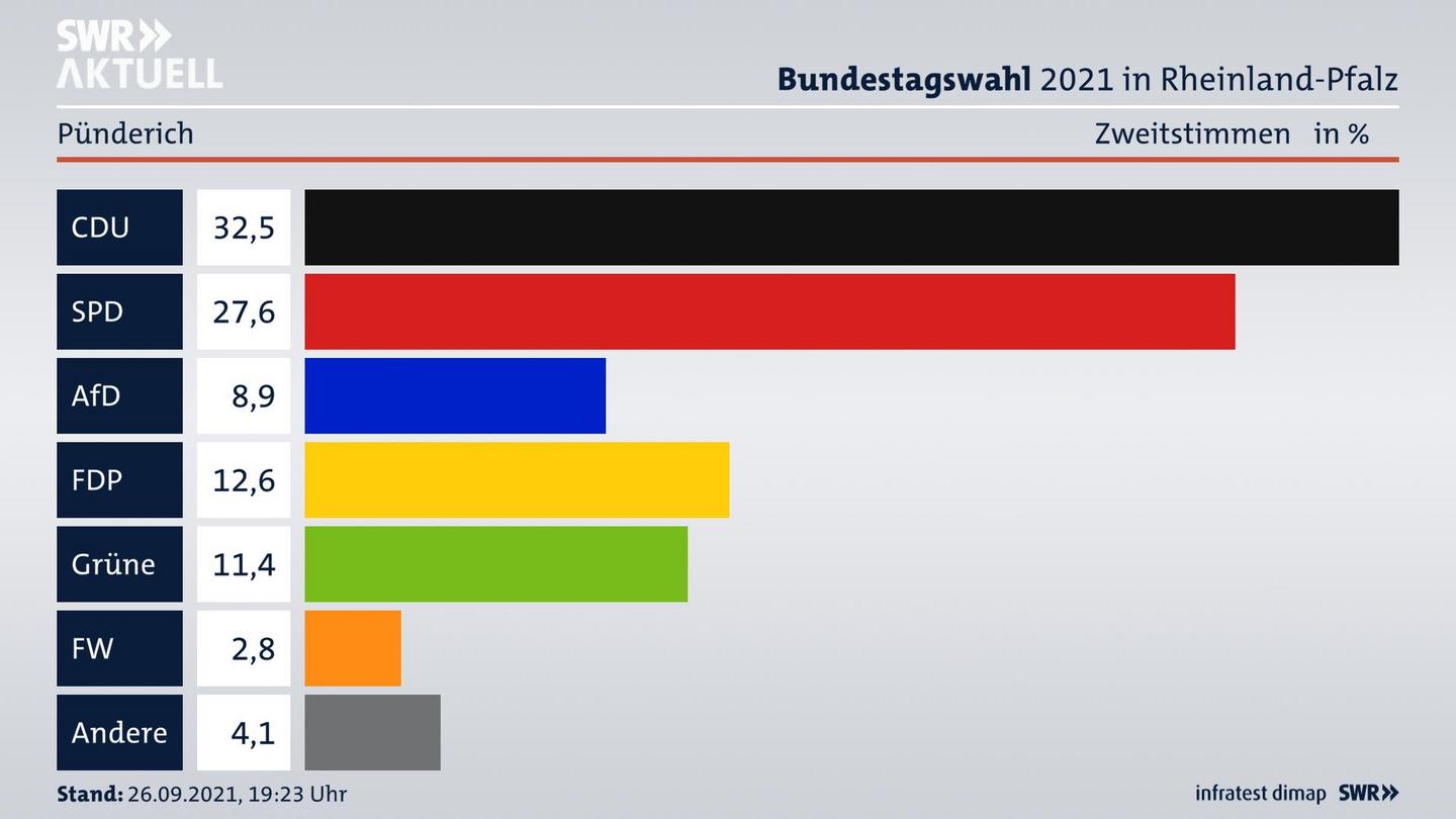 ES3ElectionBTW21Specific