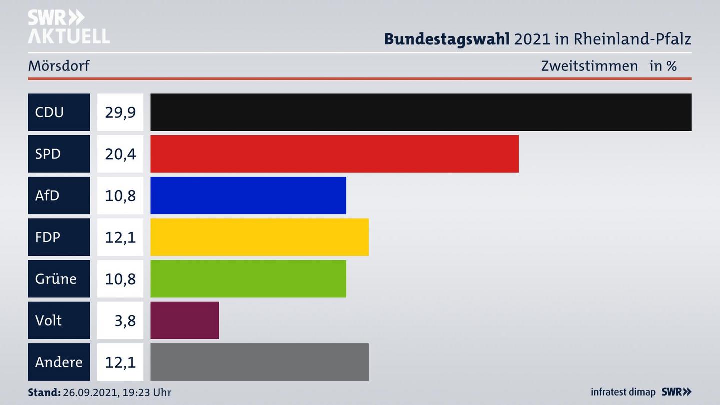 ES3ElectionBTW21Specific