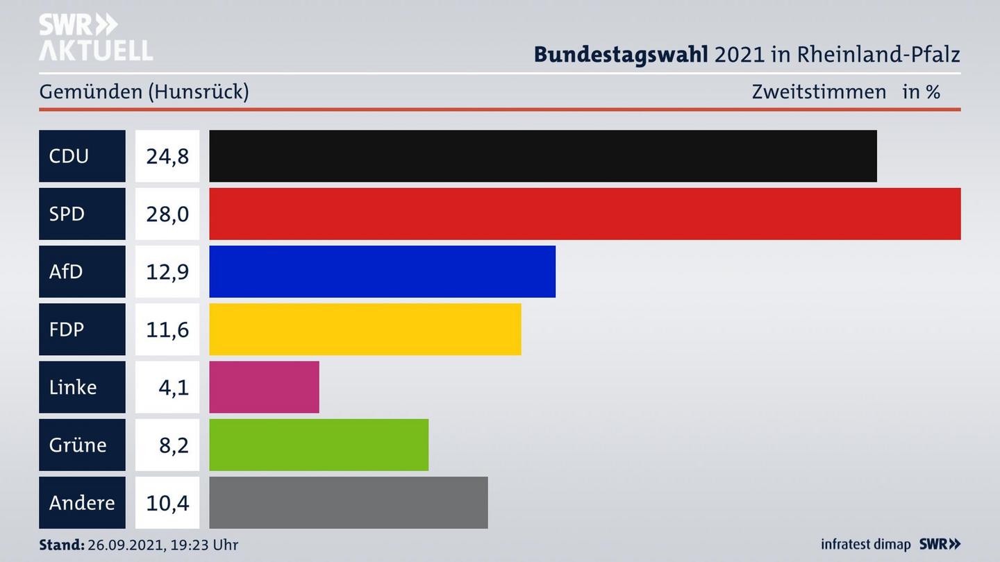 ES3ElectionBTW21Specific