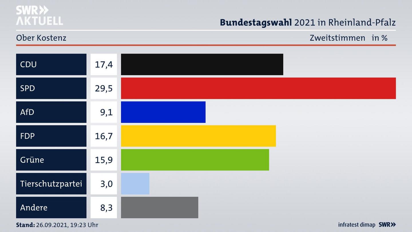 ES3ElectionBTW21Specific