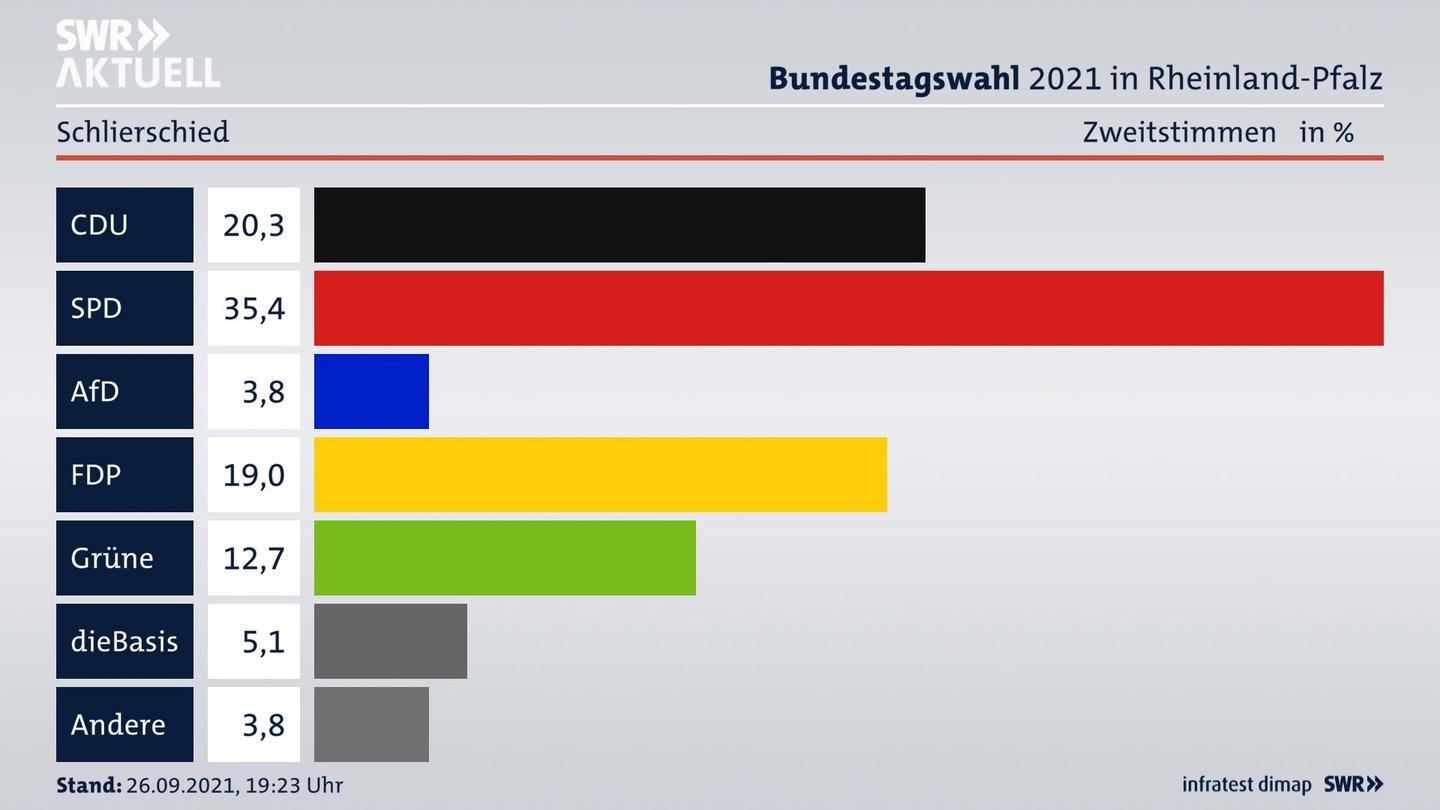 ES3ElectionBTW21Specific