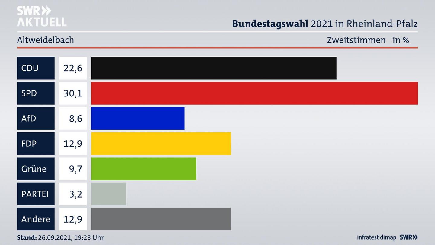ES3ElectionBTW21Specific