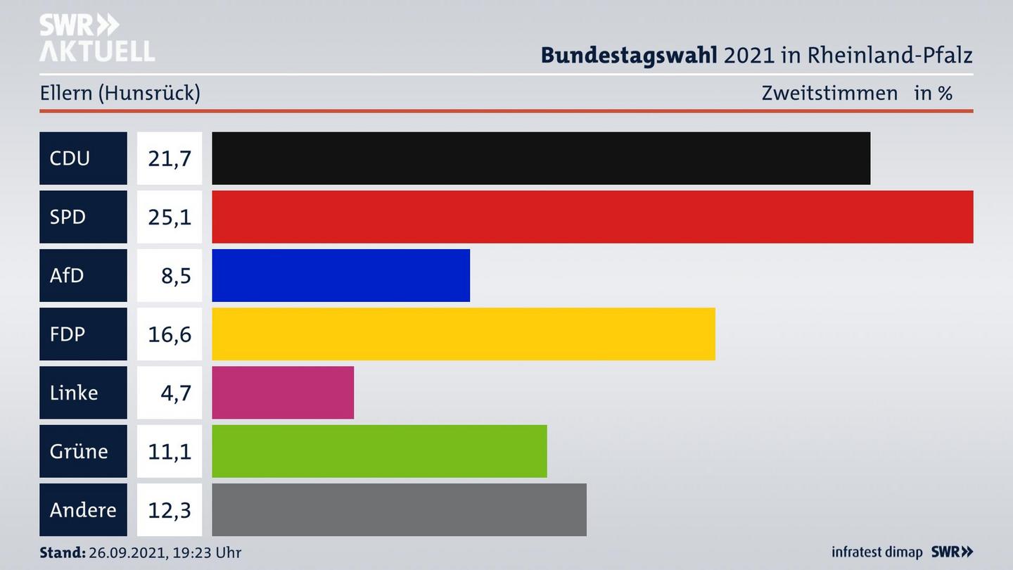 ES3ElectionBTW21Specific