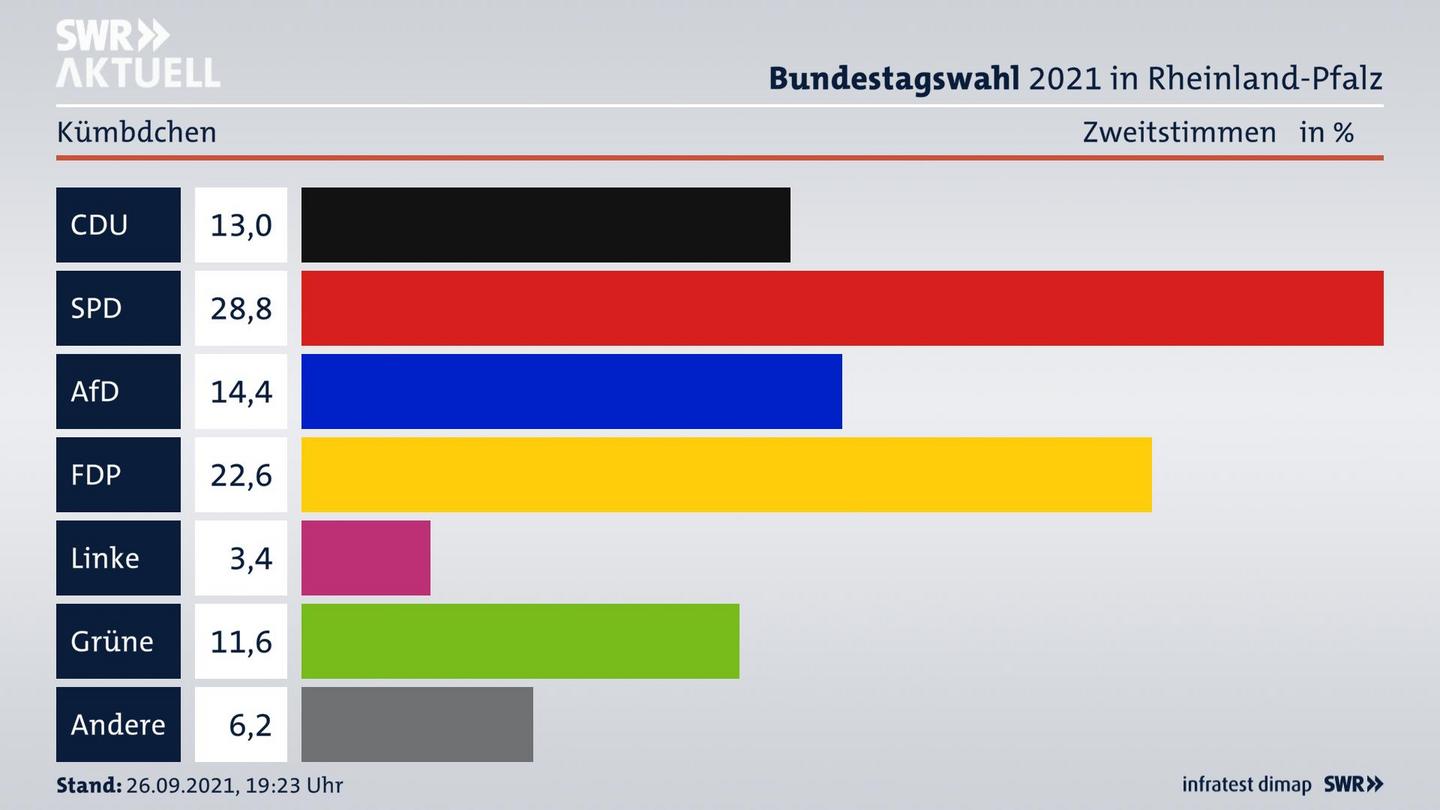 ES3ElectionBTW21Specific