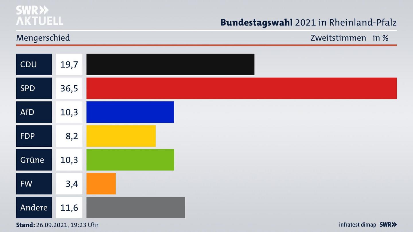 ES3ElectionBTW21Specific