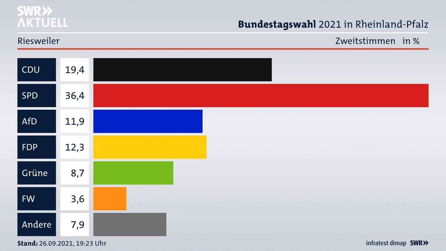ES3ElectionBTW21Specific