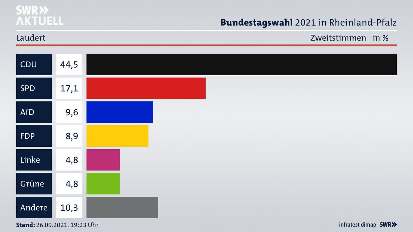 ES3ElectionBTW21Specific