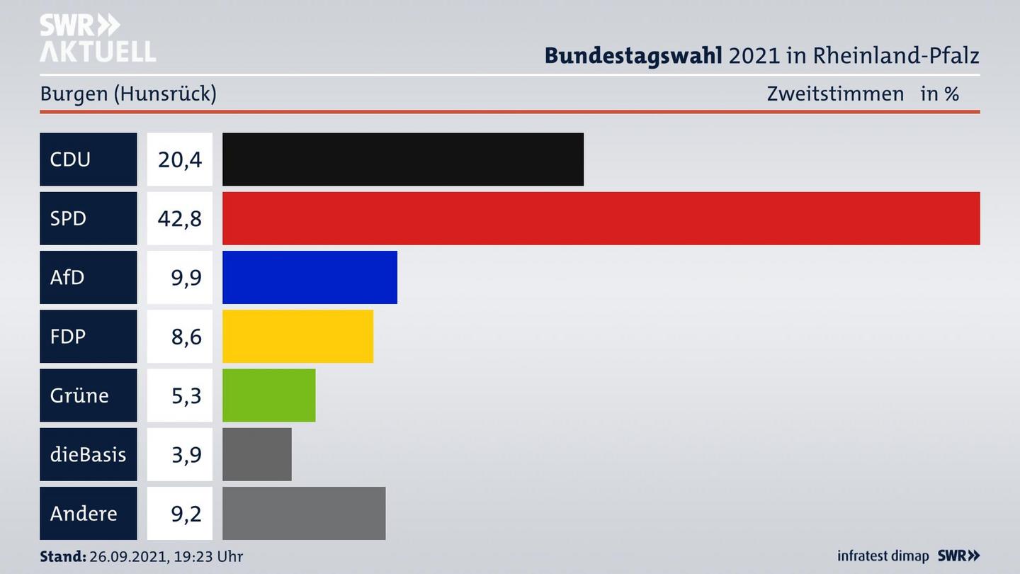 ES3ElectionBTW21Specific