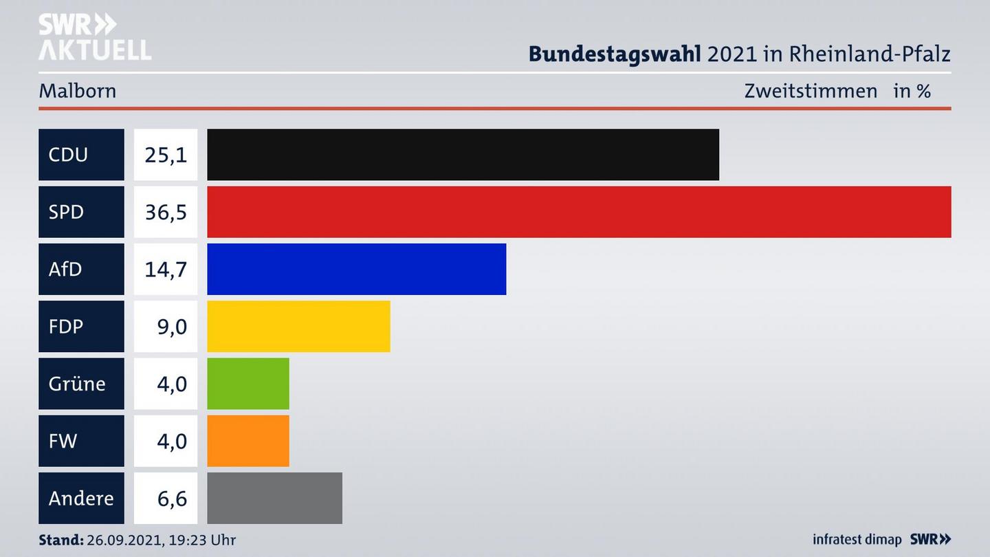 ES3ElectionBTW21Specific