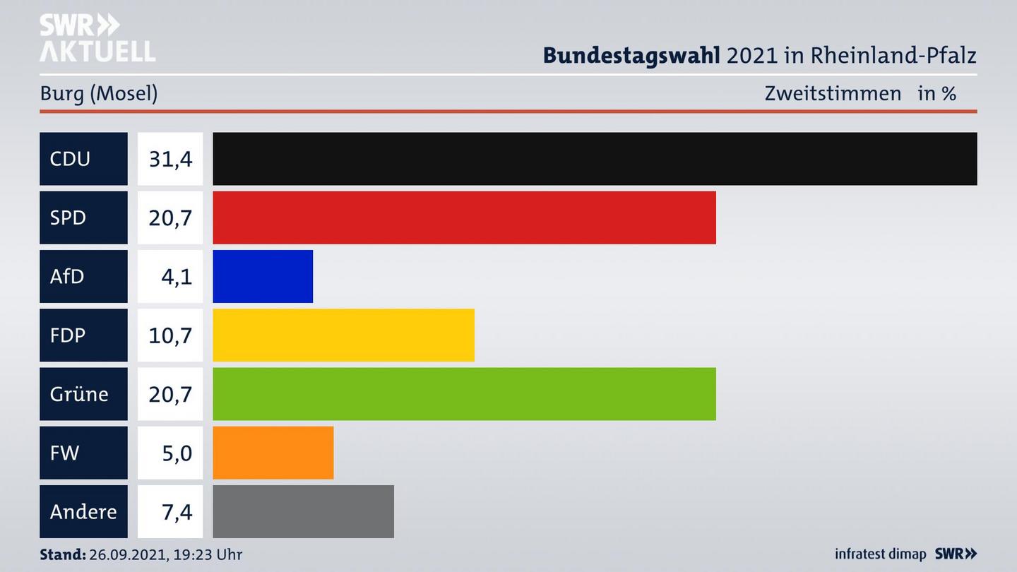 ES3ElectionBTW21Specific