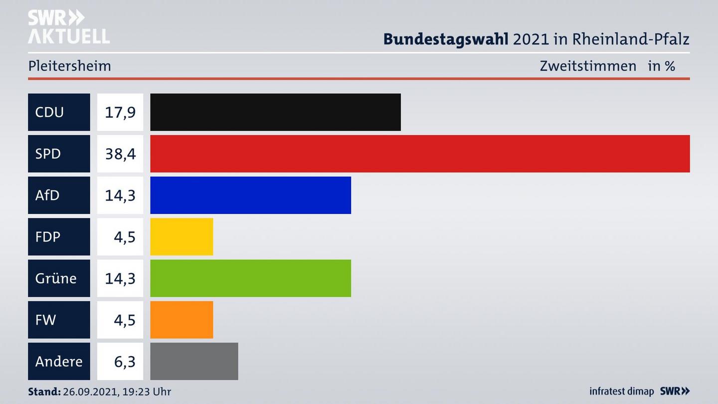 ES3ElectionBTW21Specific