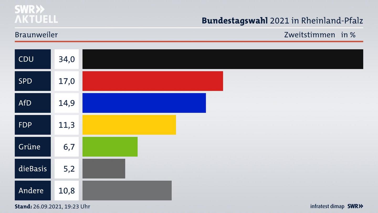 ES3ElectionBTW21Specific