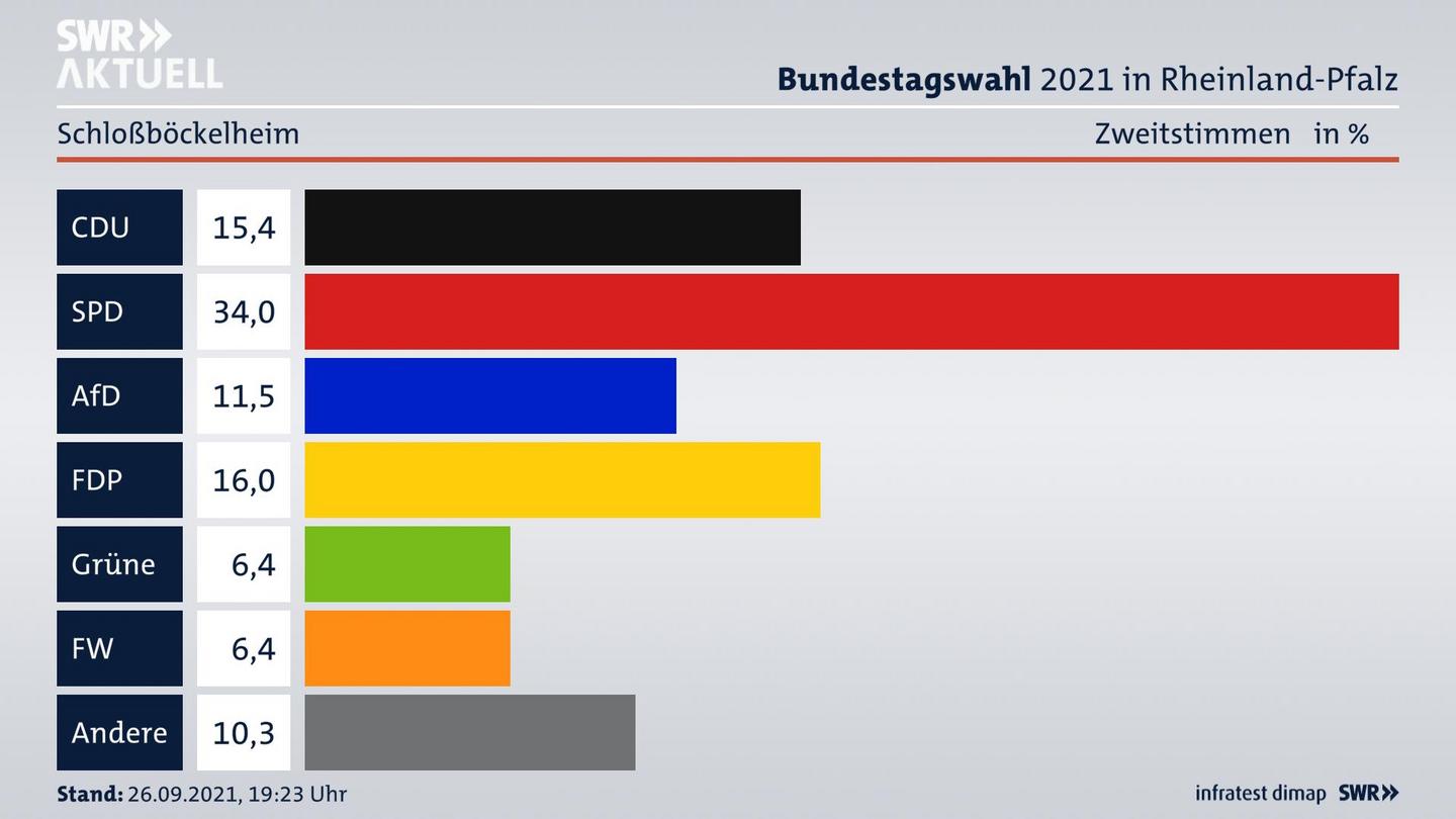 ES3ElectionBTW21Specific