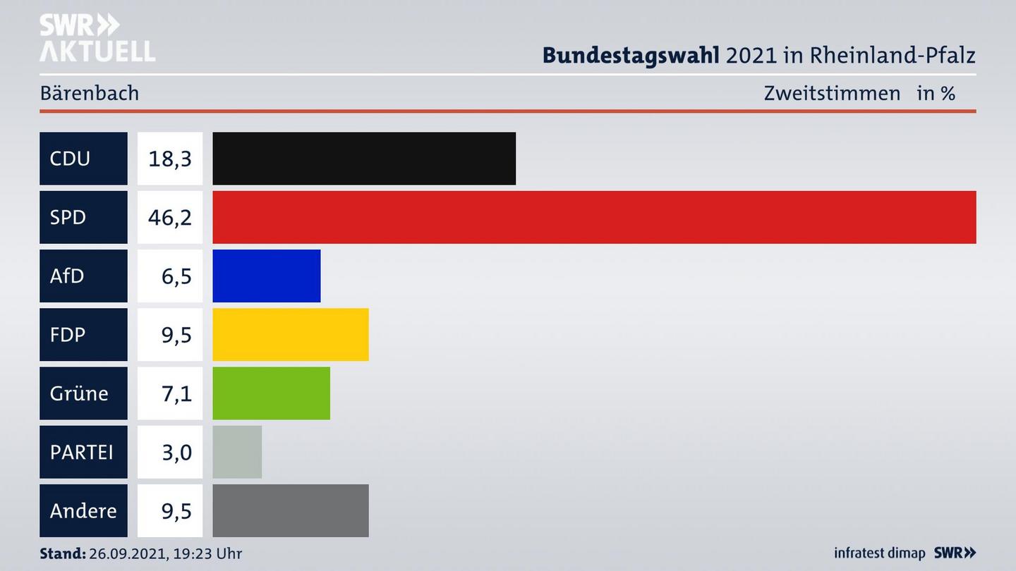 ES3ElectionBTW21Specific