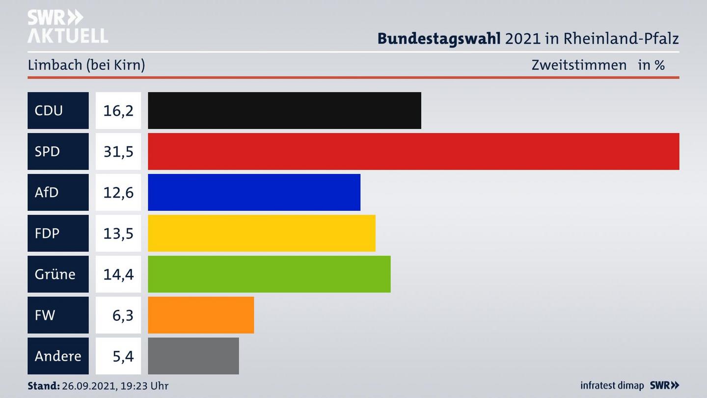ES3ElectionBTW21Specific