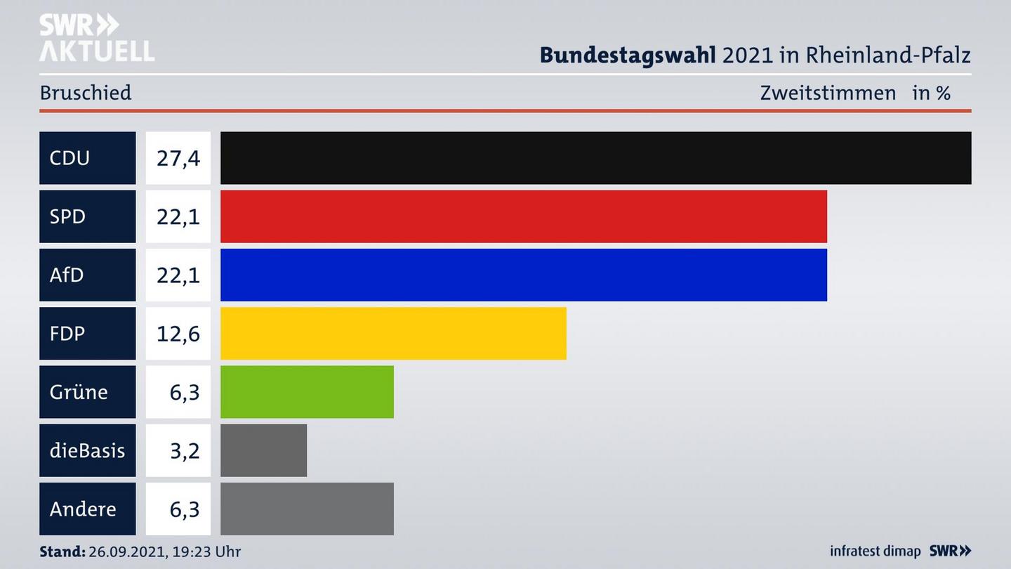 ES3ElectionBTW21Specific