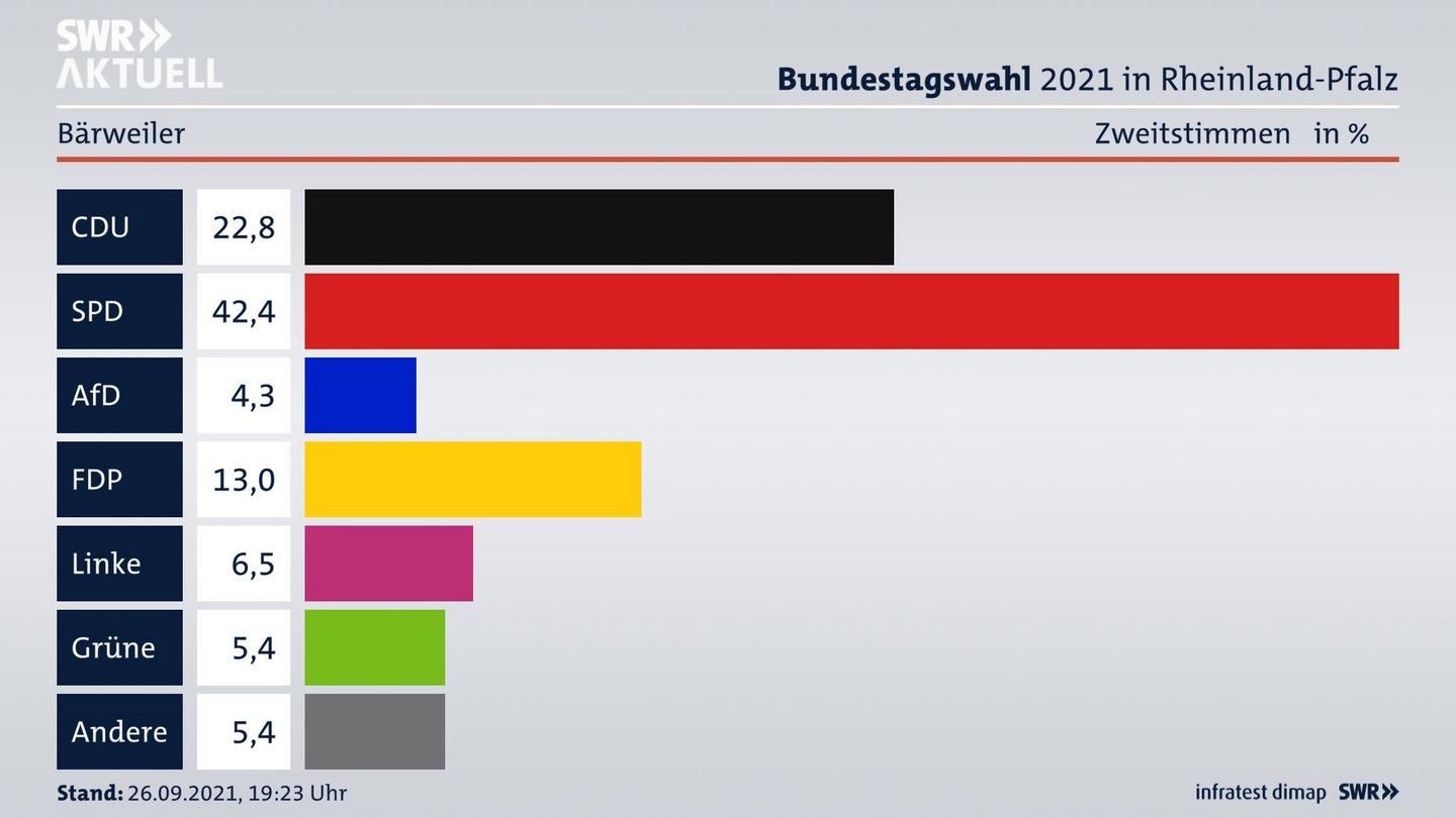 ES3ElectionBTW21Specific