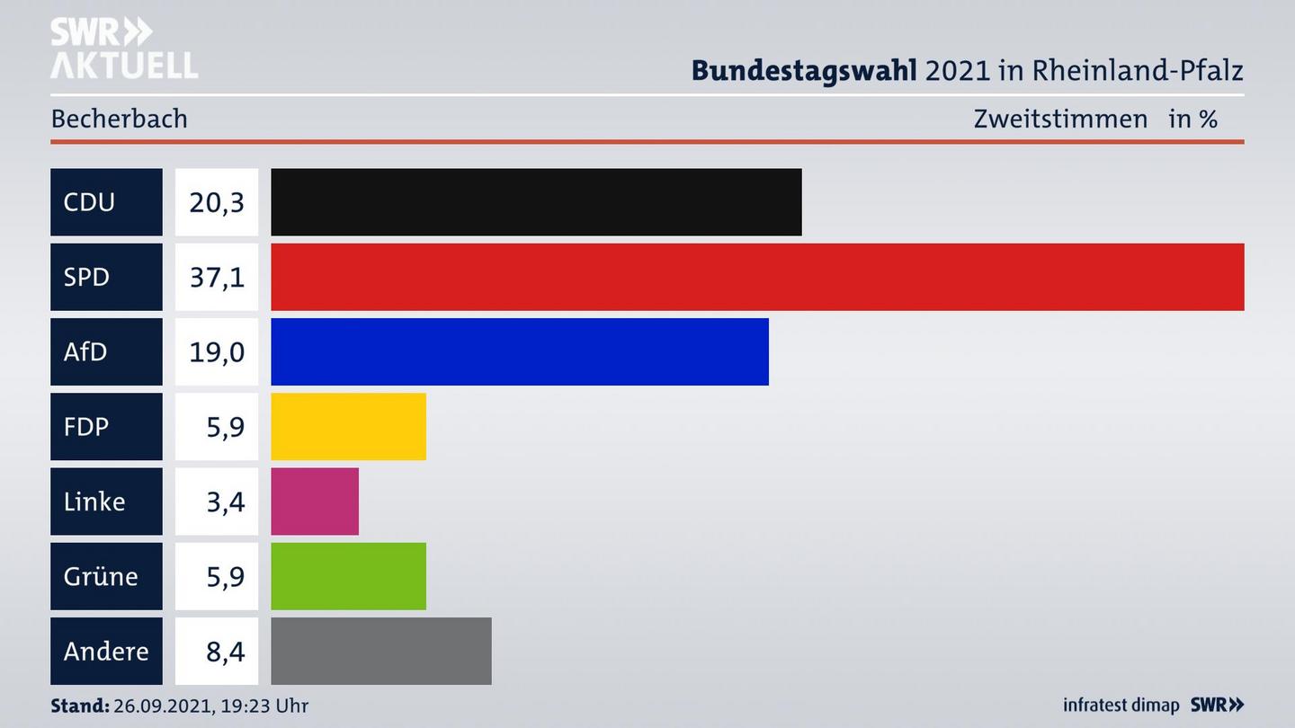 ES3ElectionBTW21Specific