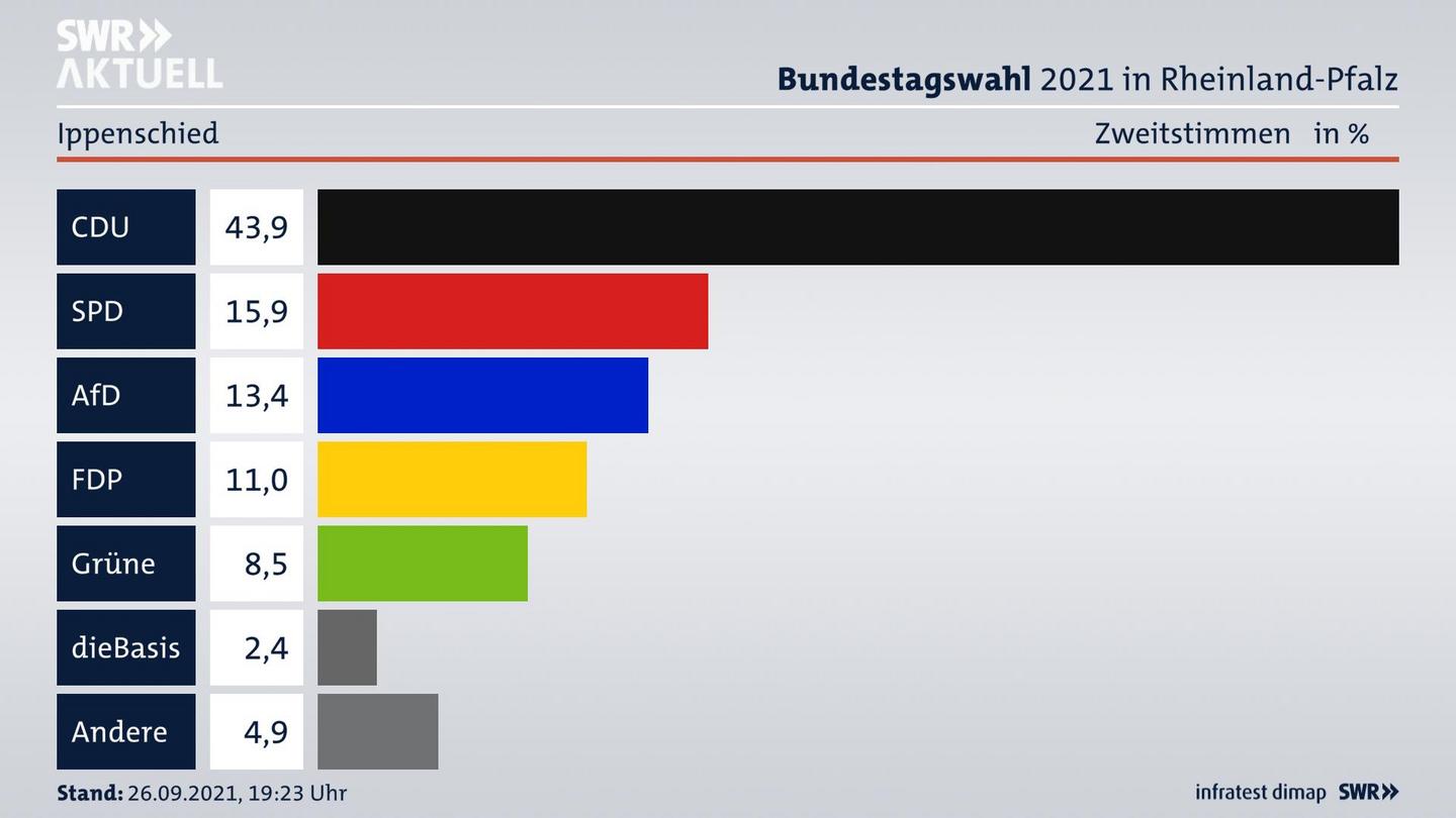 ES3ElectionBTW21Specific
