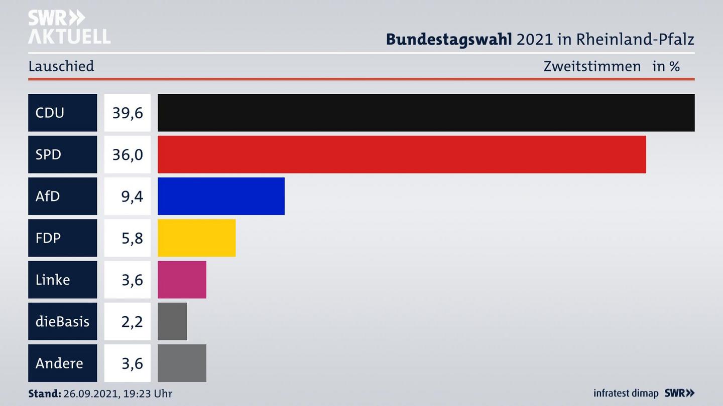 ES3ElectionBTW21Specific