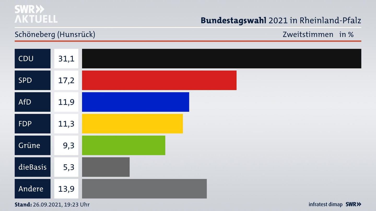 ES3ElectionBTW21Specific