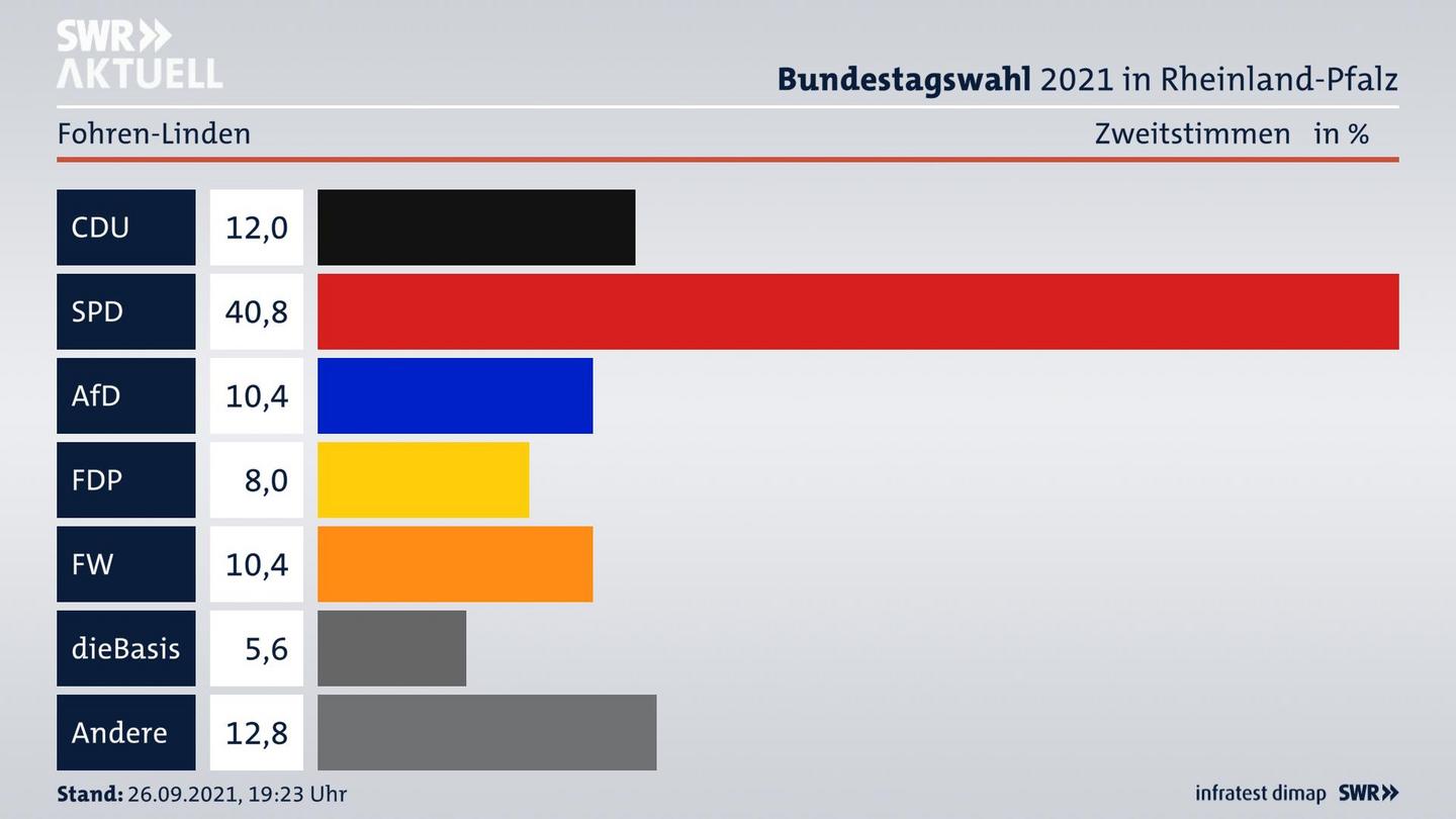 ES3ElectionBTW21Specific