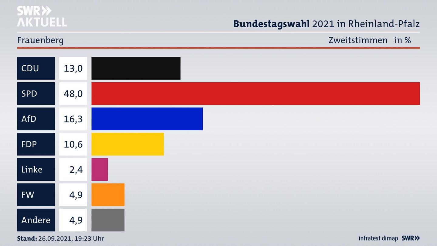 ES3ElectionBTW21Specific