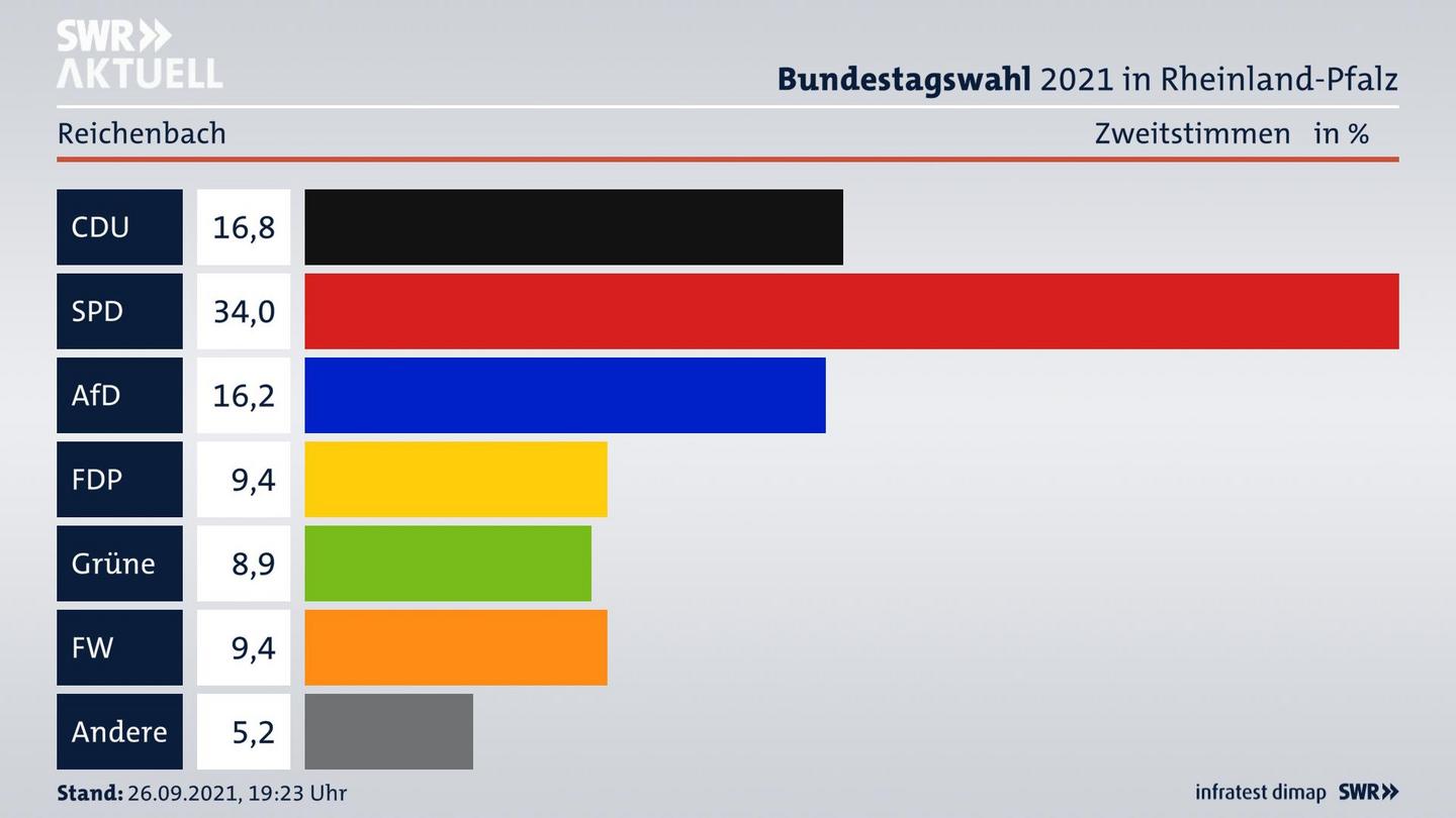 ES3ElectionBTW21Specific