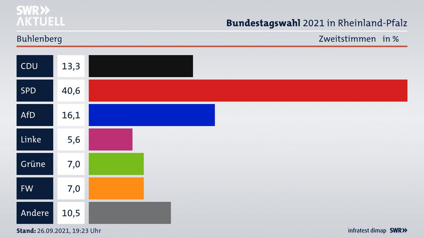 ES3ElectionBTW21Specific