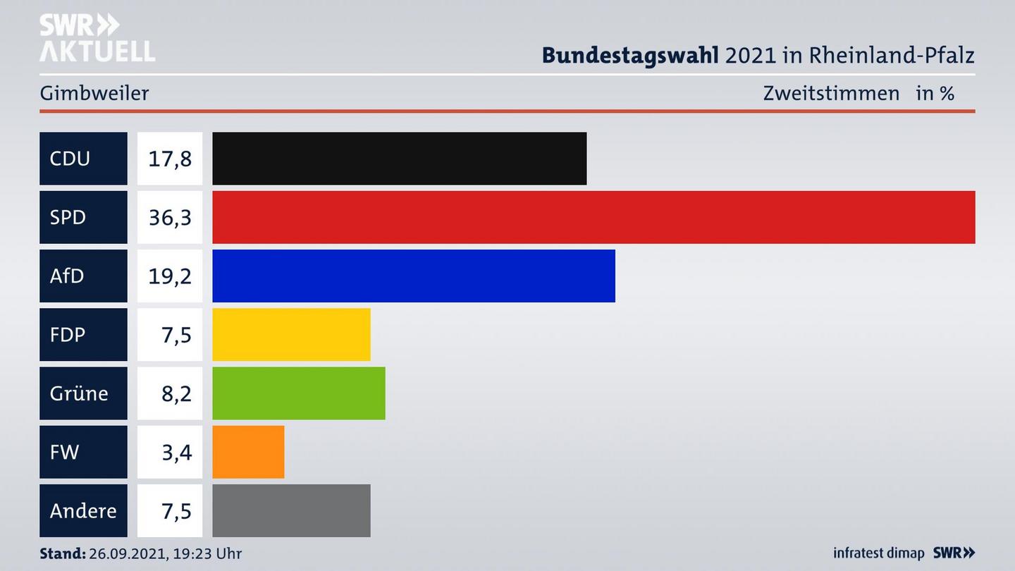 ES3ElectionBTW21Specific