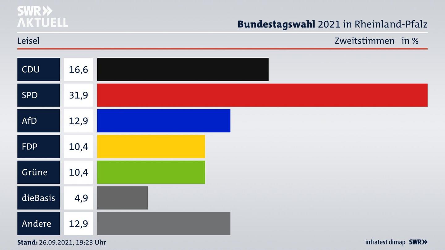 ES3ElectionBTW21Specific