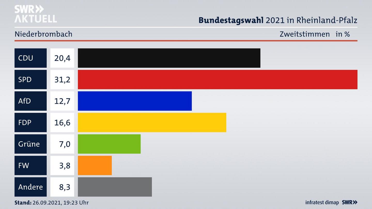 ES3ElectionBTW21Specific
