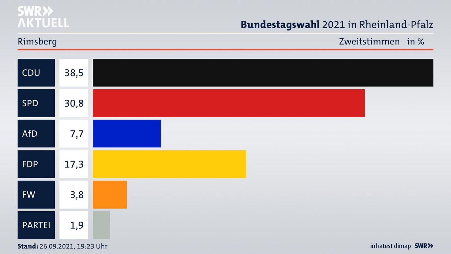 ES3ElectionBTW21Specific