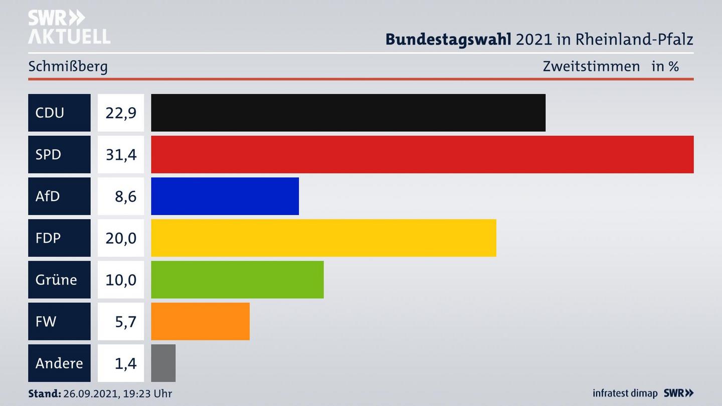 ES3ElectionBTW21Specific